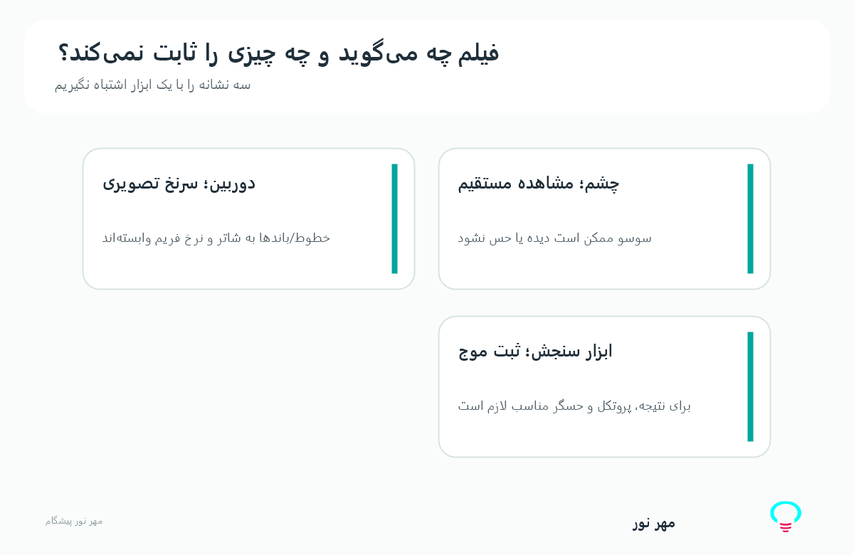 نمودار: دوربین ممکن است باندهای تصویر بسازد، در حالی که اندازهگیری معتبر به ثبت شکل موج نیاز دارد