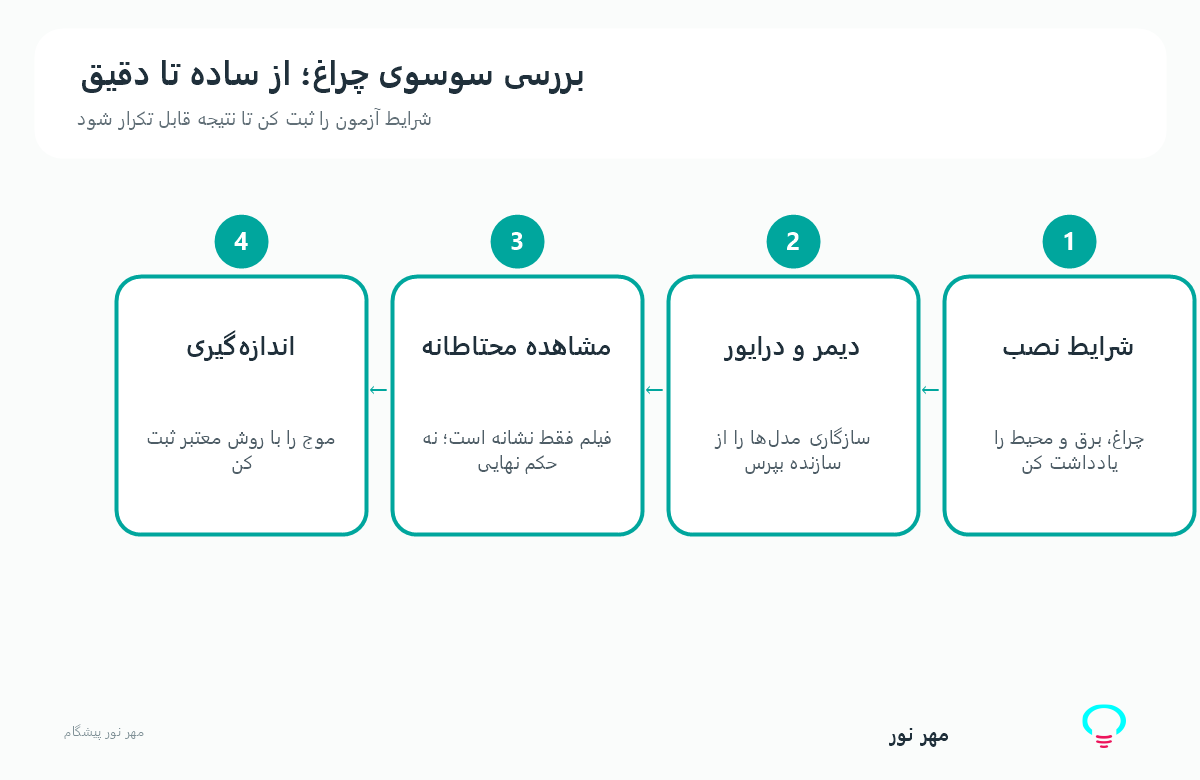 نمودار: مراحل بررسی چراغ، دیمر، درایور و اندازهگیری