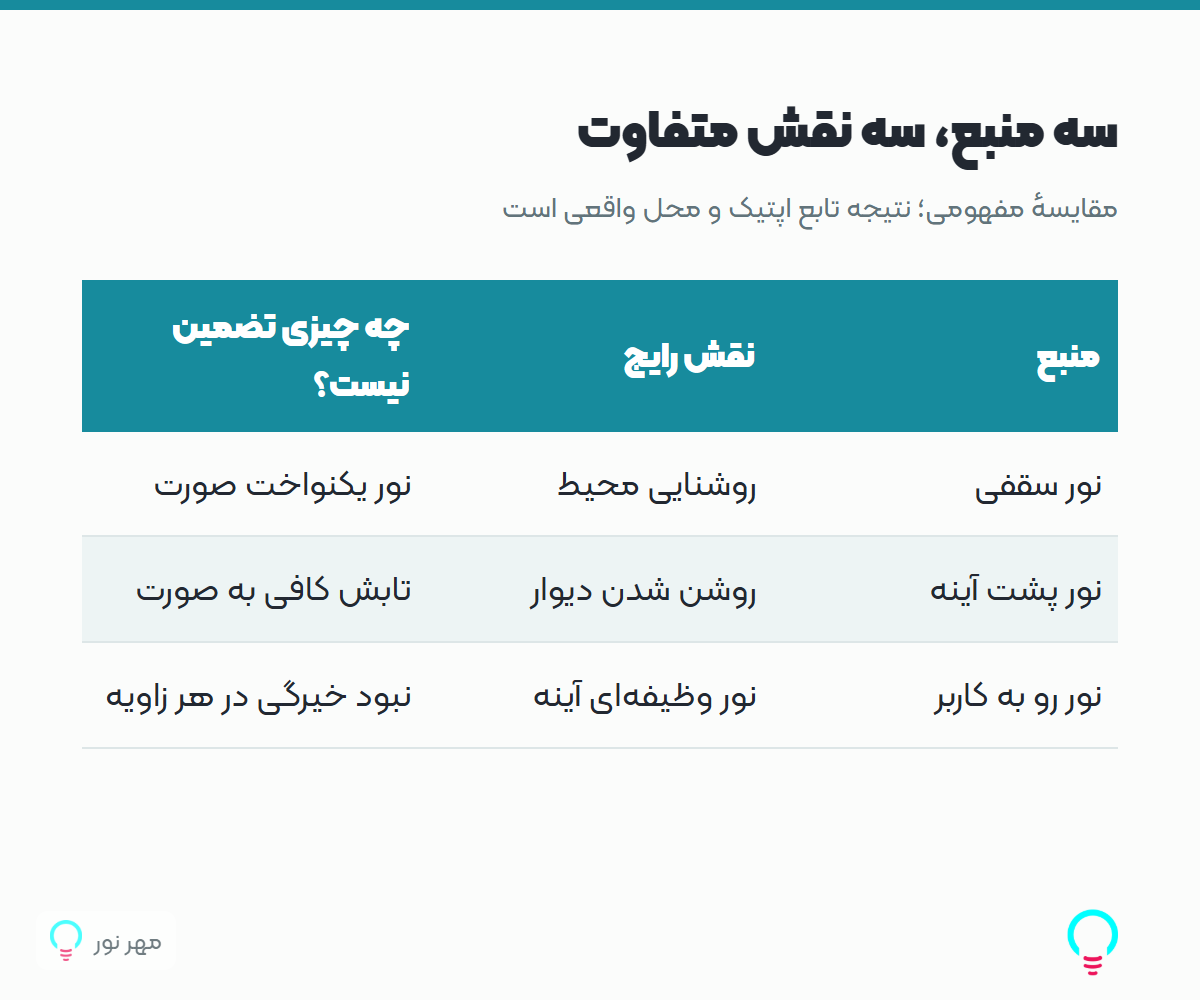 سه منبع، سه نقش متفاوت