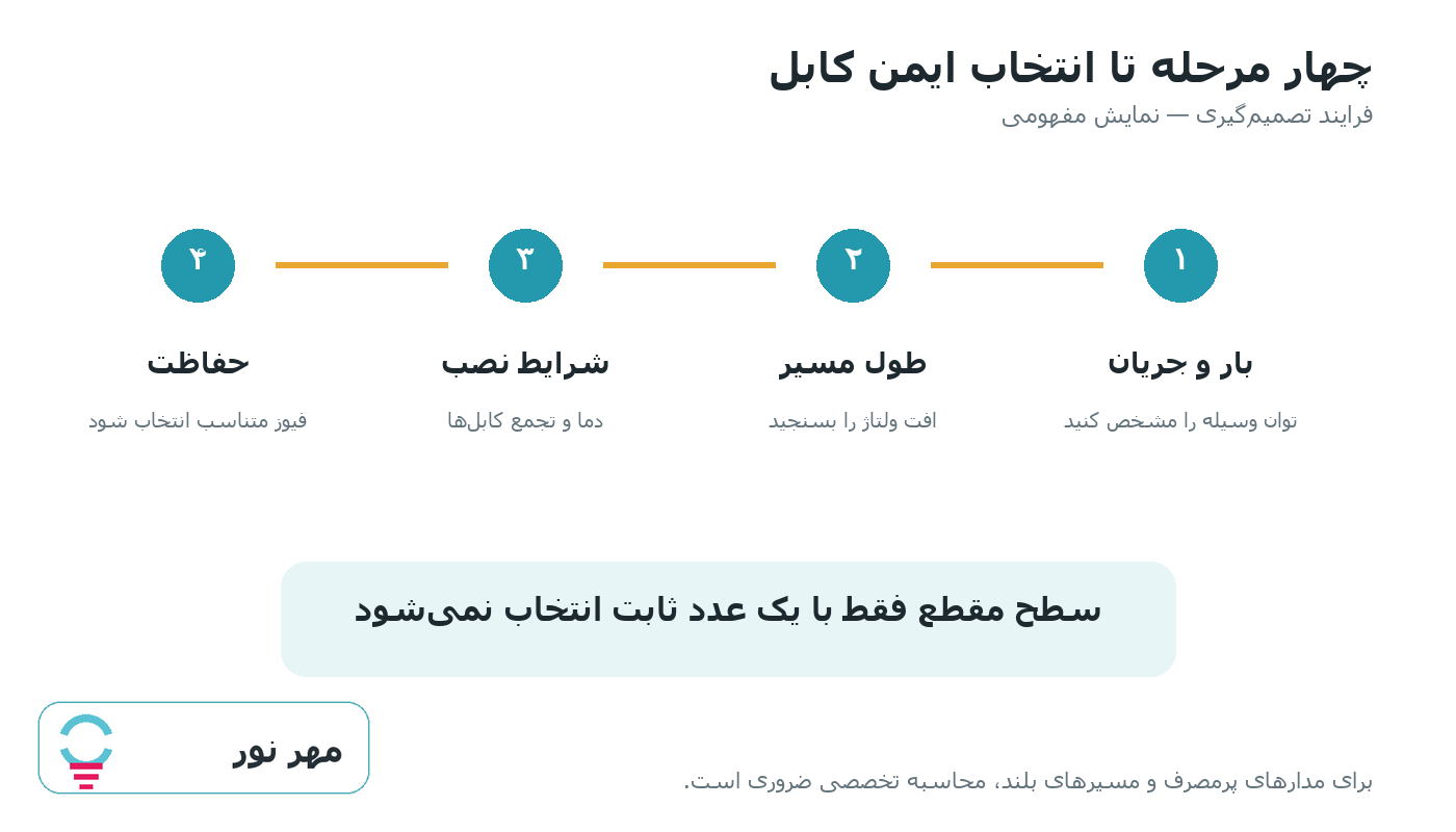 نمودار فرایند انتخاب ایمن سیم و کابل برق