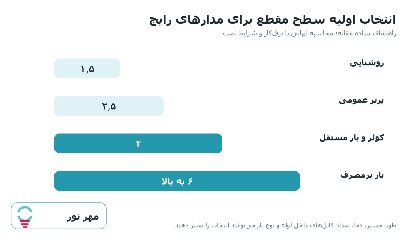 نمودار انتخاب اولیه سطح مقطع کابل برای مدارهای رایج