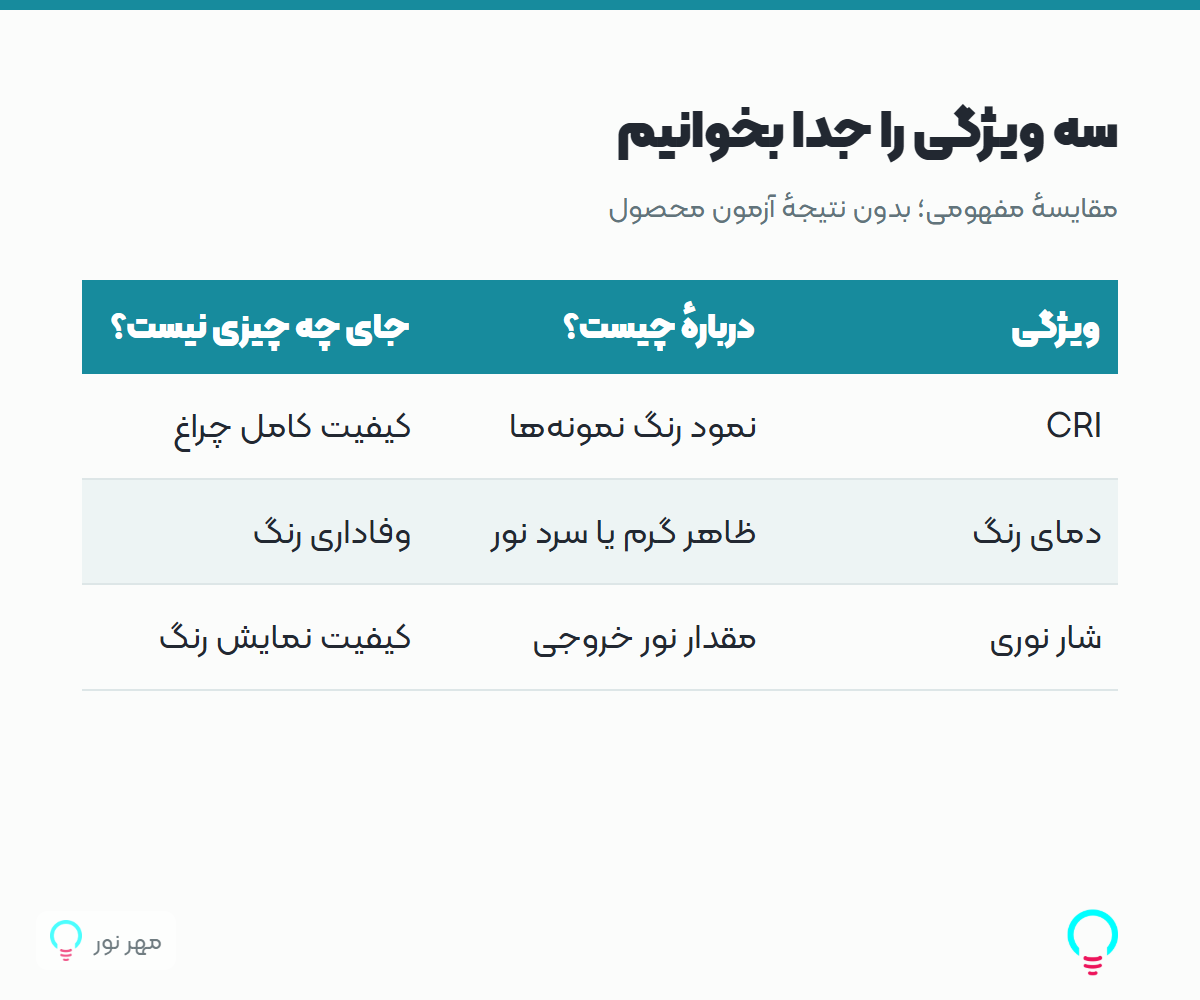 سه ویژگی را جدا بخوانیم