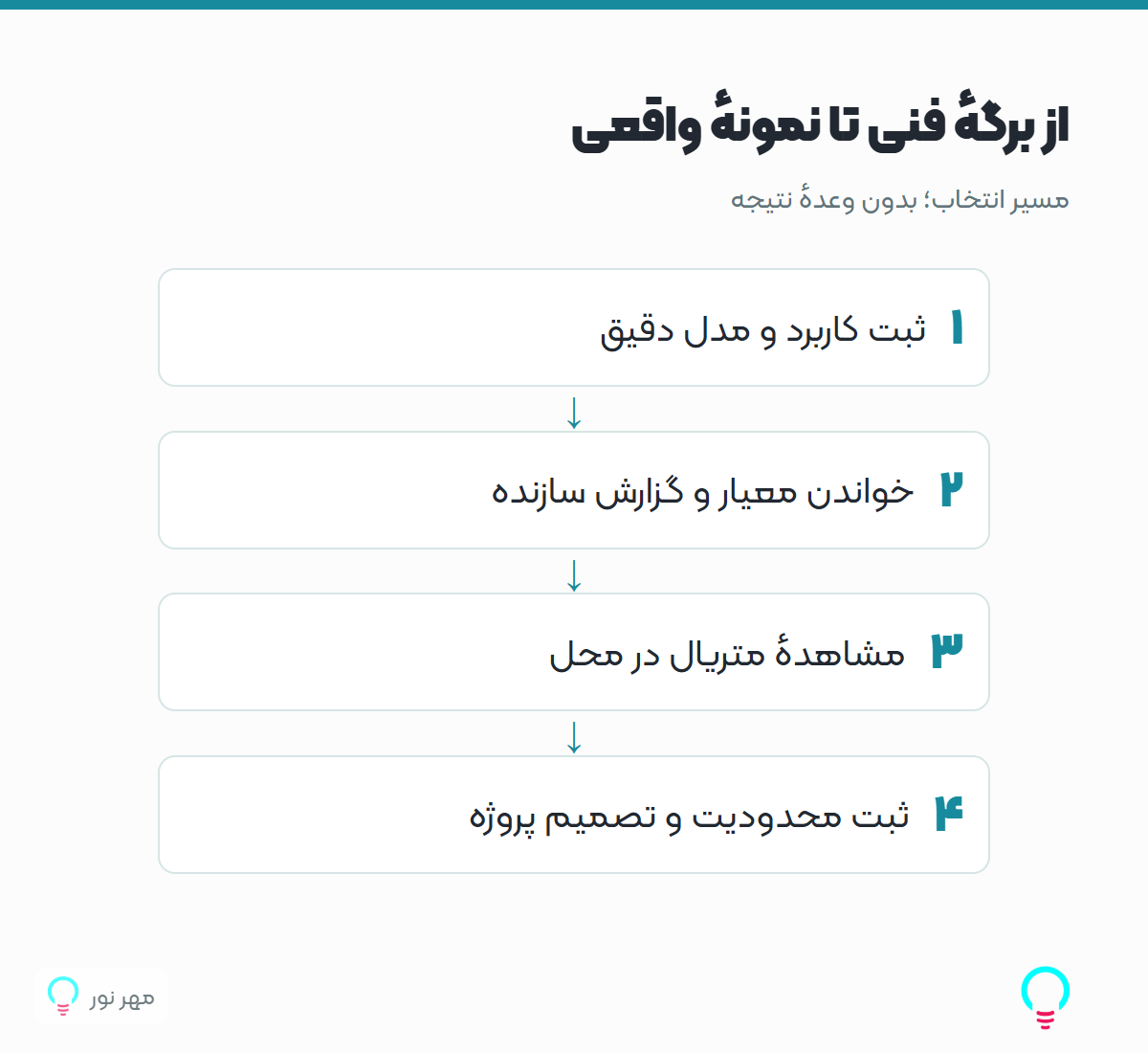 از برگهٔ فنی تا نمونهٔ واقعی