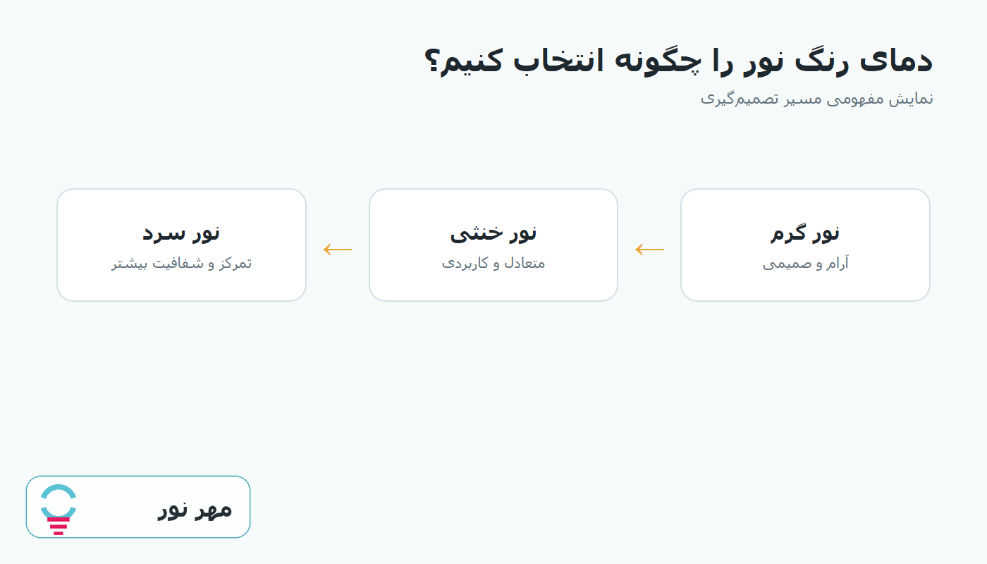 نمودار مسیر تصمیم‌گیری انتخاب دمای رنگ نور