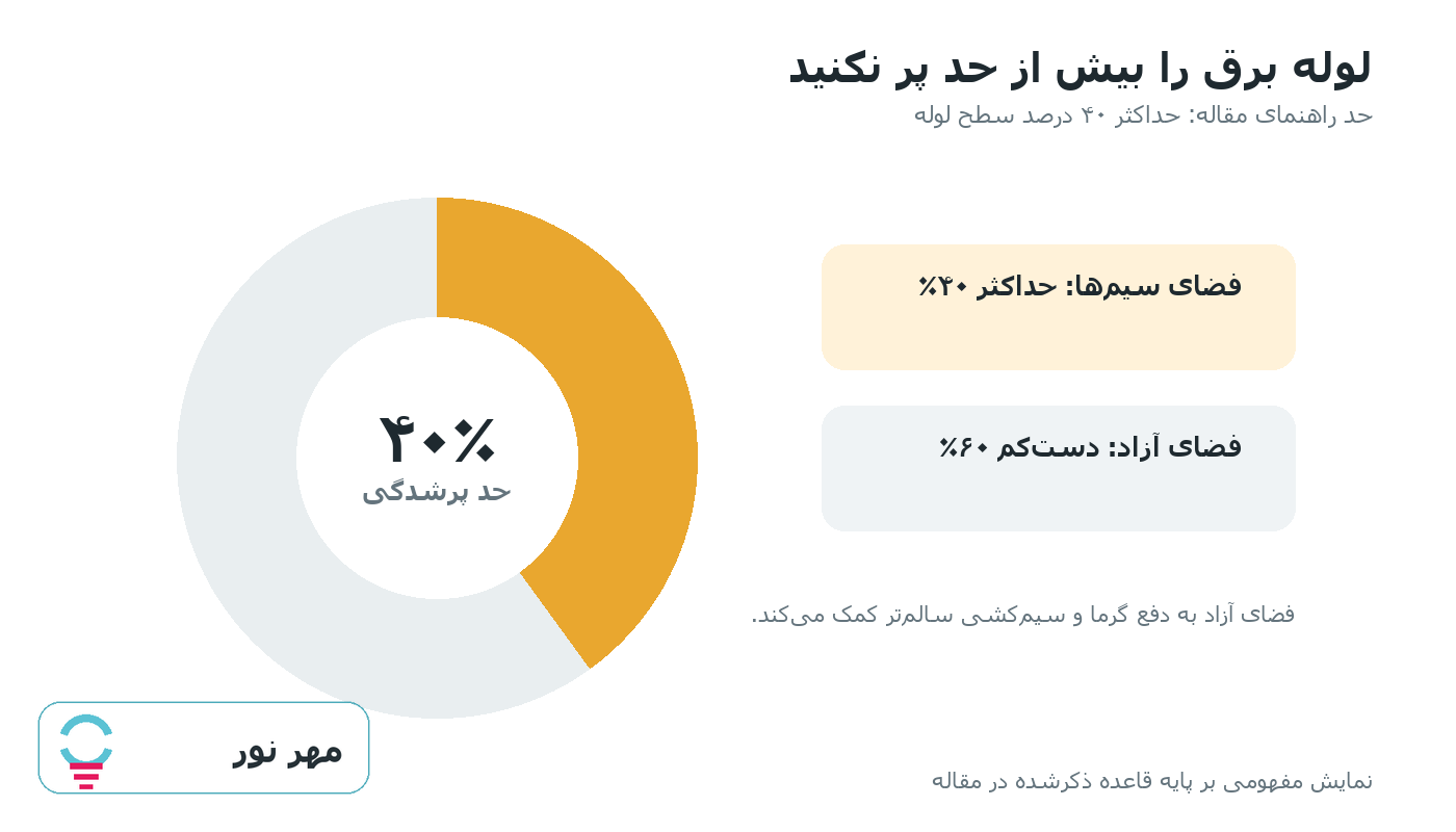 نمودار حد پرشدگی لوله برق و فضای آزاد