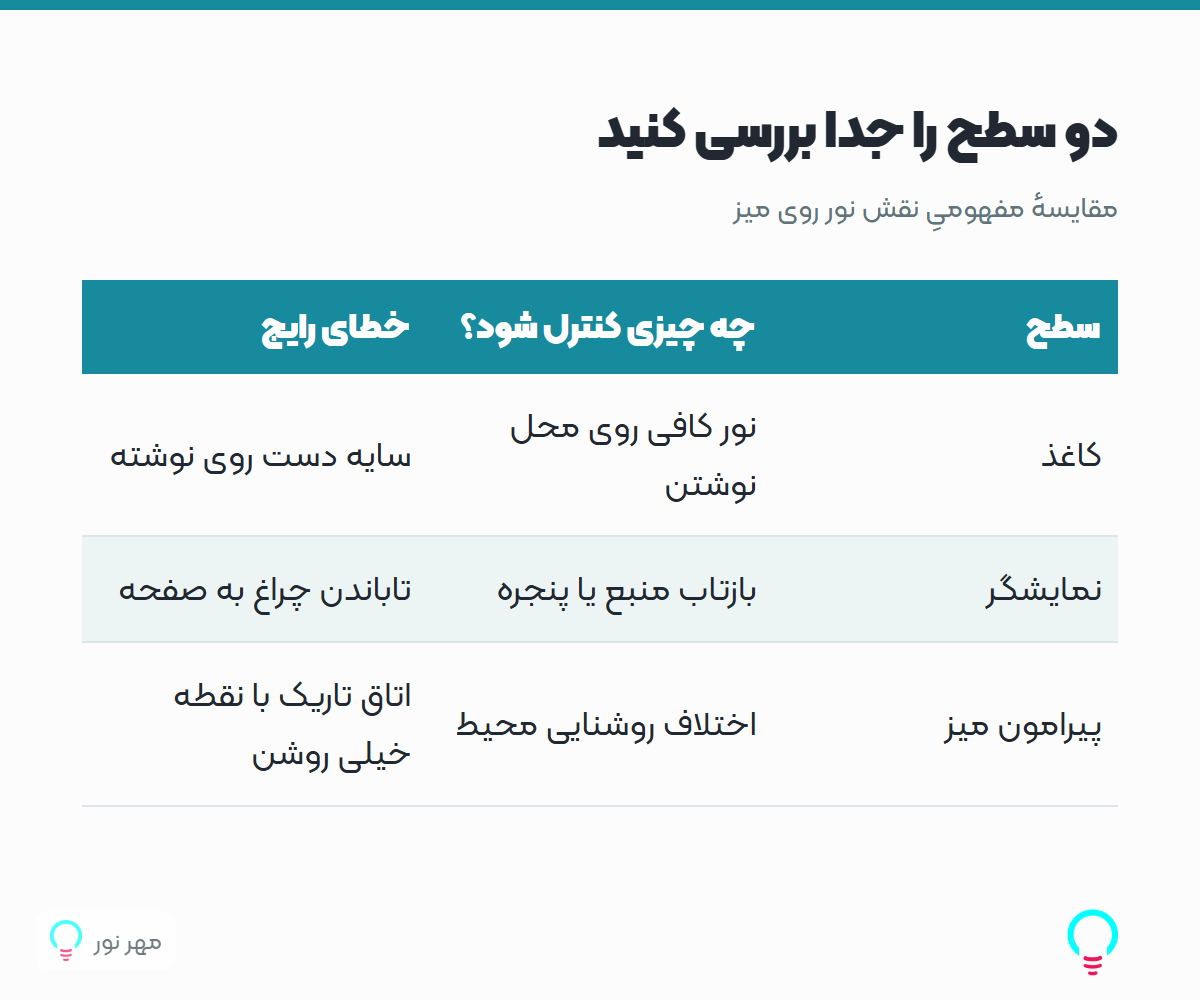 دو سطح را جدا بررسی کنید