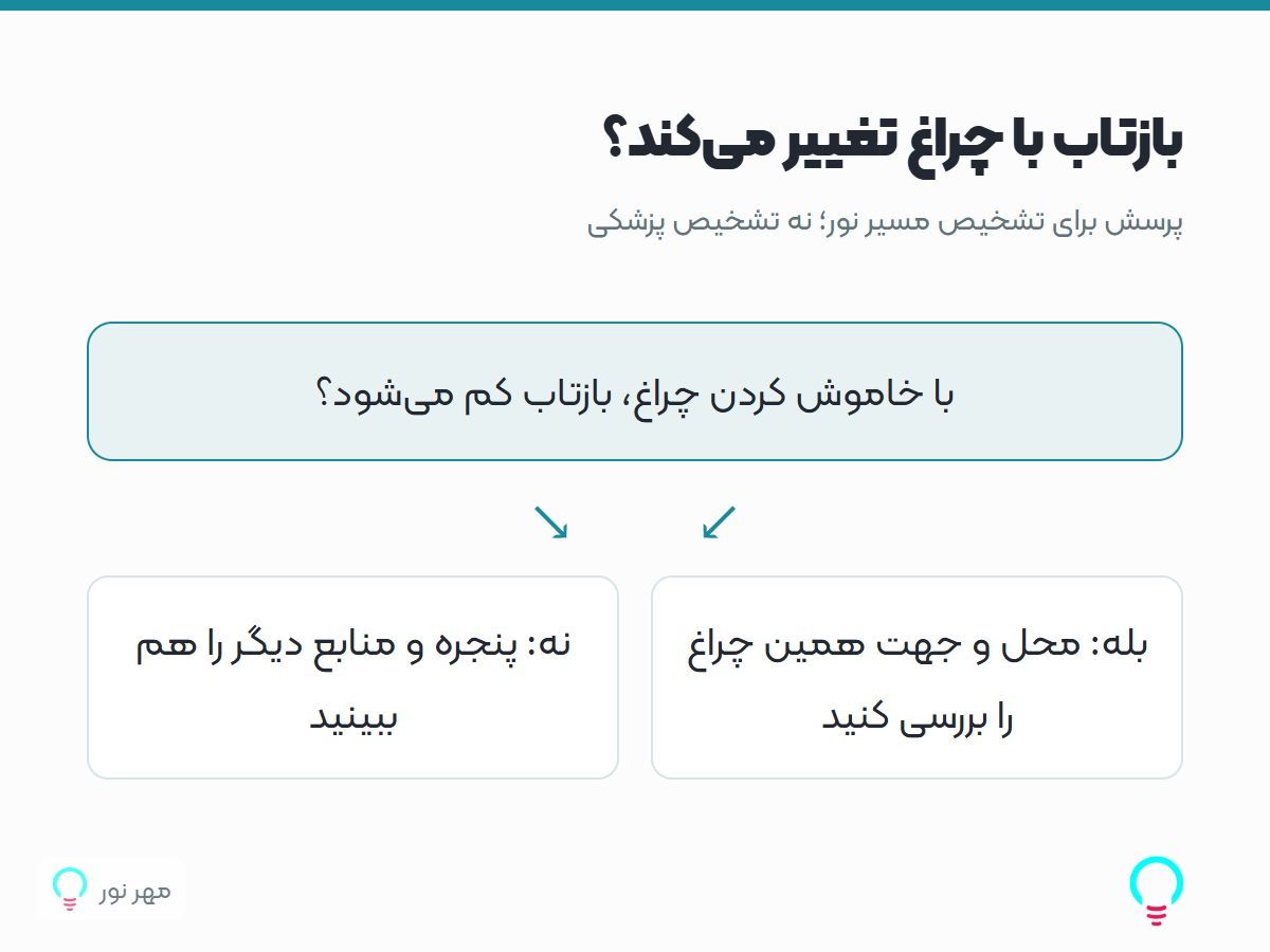 بازتاب با چراغ تغییر میکند؟