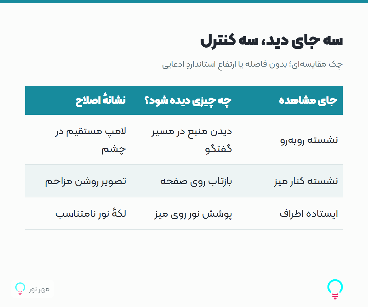 سه جای دید، سه کنترل
