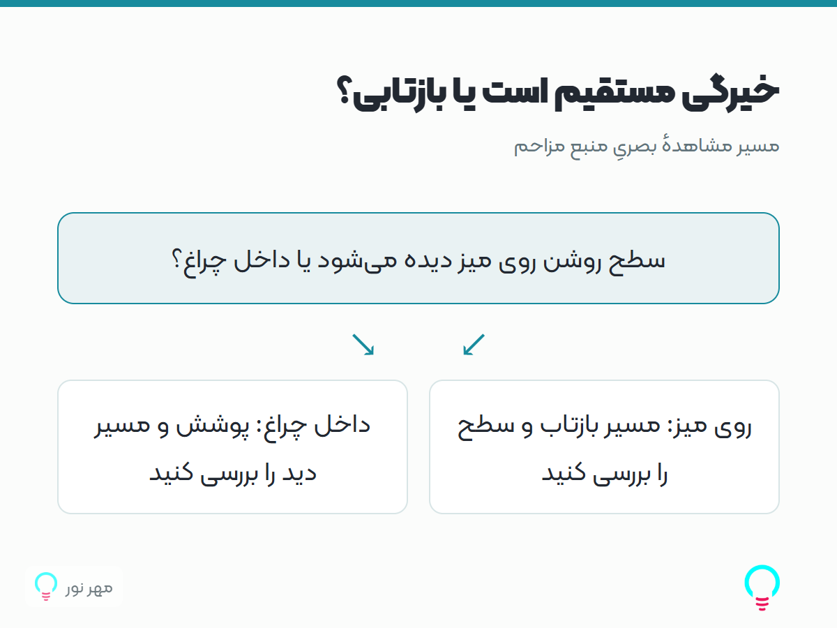 خیرگی مستقیم است یا بازتابی؟