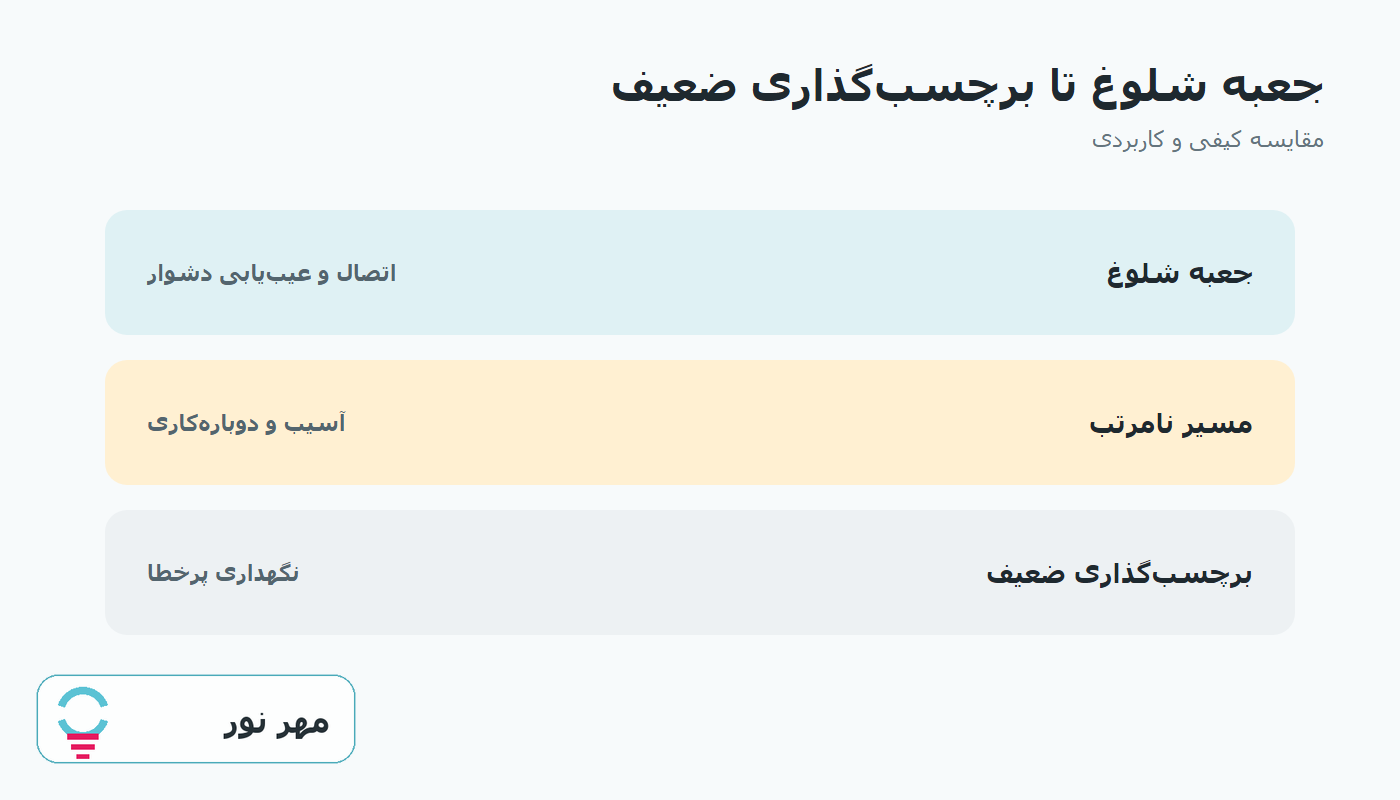 نمودار مقایسه کاربردی اشتباهات رایج برق ساختمان