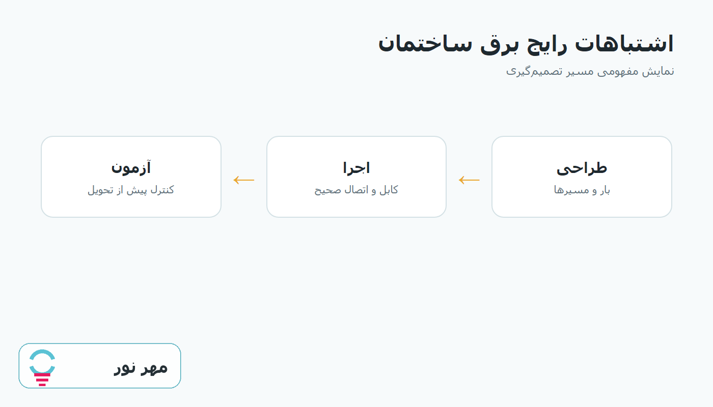 نمودار مسیر تصمیمگیری اشتباهات رایج برق ساختمان