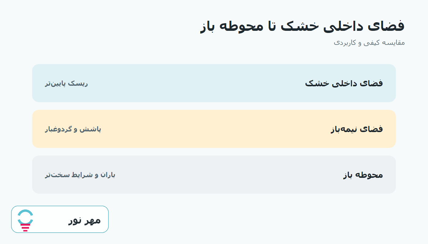 نمودار مقایسه کاربردی درجه حفاظت IP در روشنایی