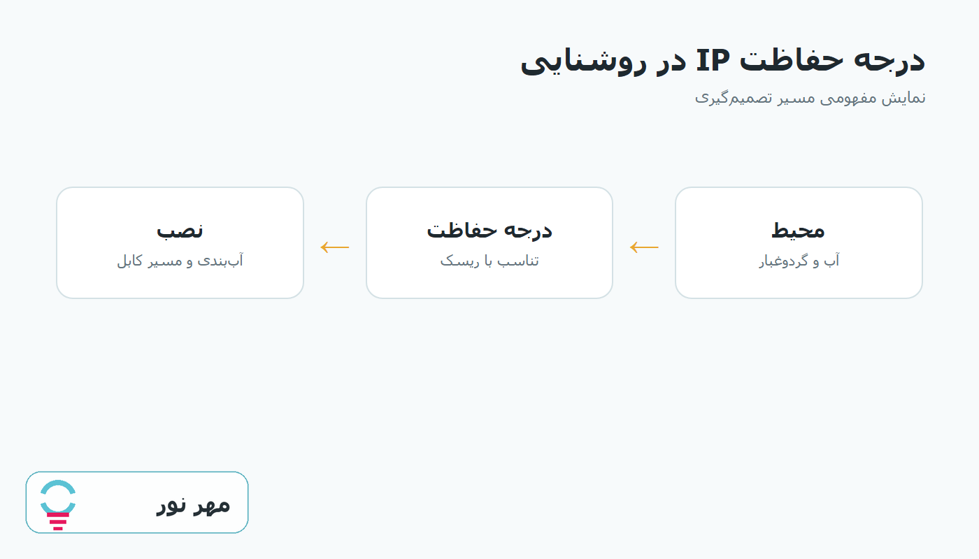 نمودار مسیر تصمیم‌گیری درجه حفاظت IP در روشنایی