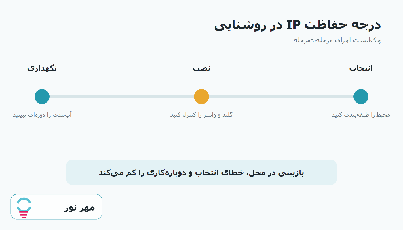 نمودار مراحل اجرایی درجه حفاظت IP در روشنایی