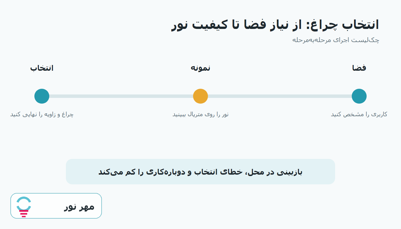 نمودار مراحل اجرایی راهنمای انتخاب چراغ، لومن، دمای رنگ و CRI