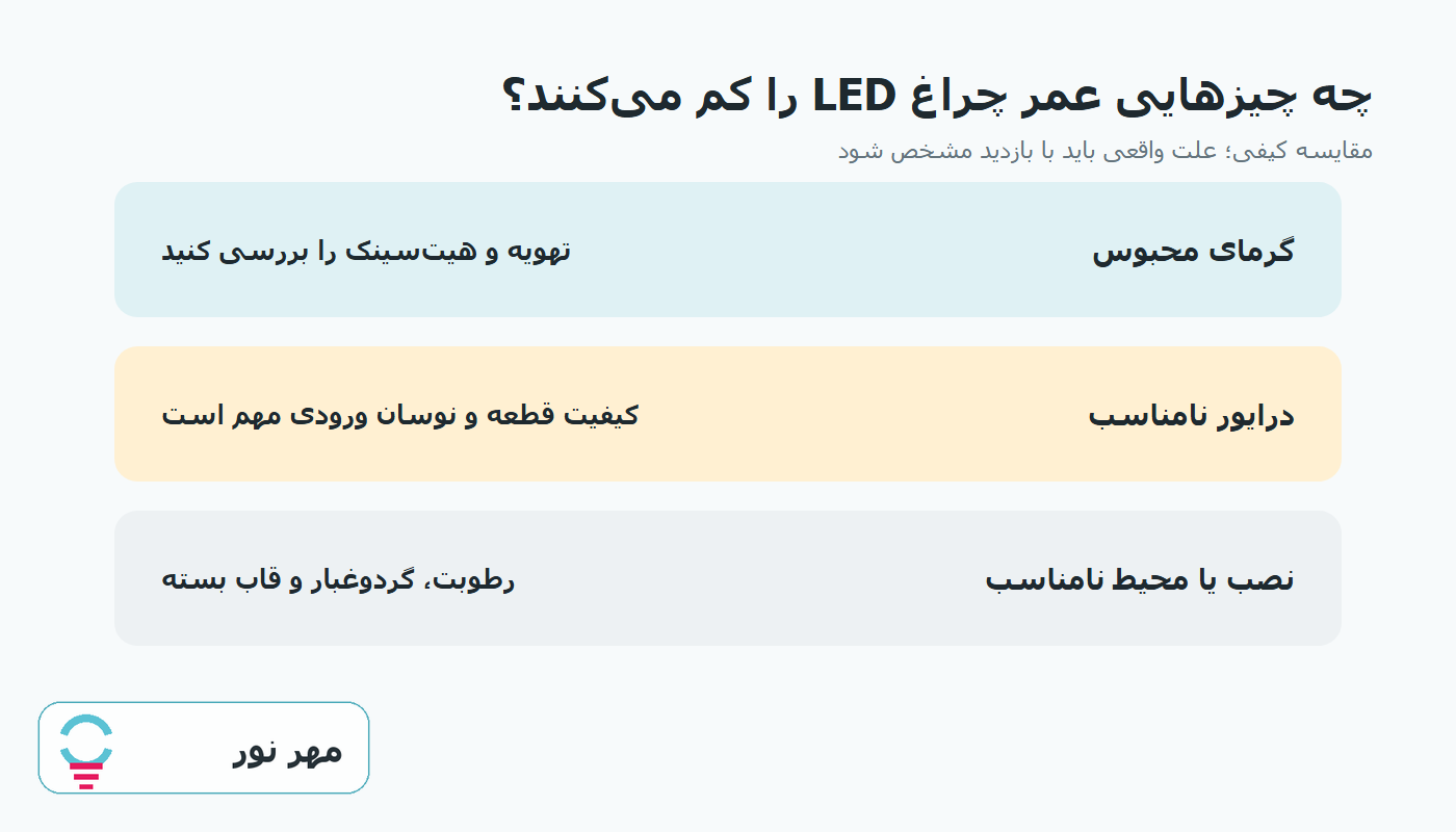 مقایسه علت‌های کاهش عمر چراغ LED