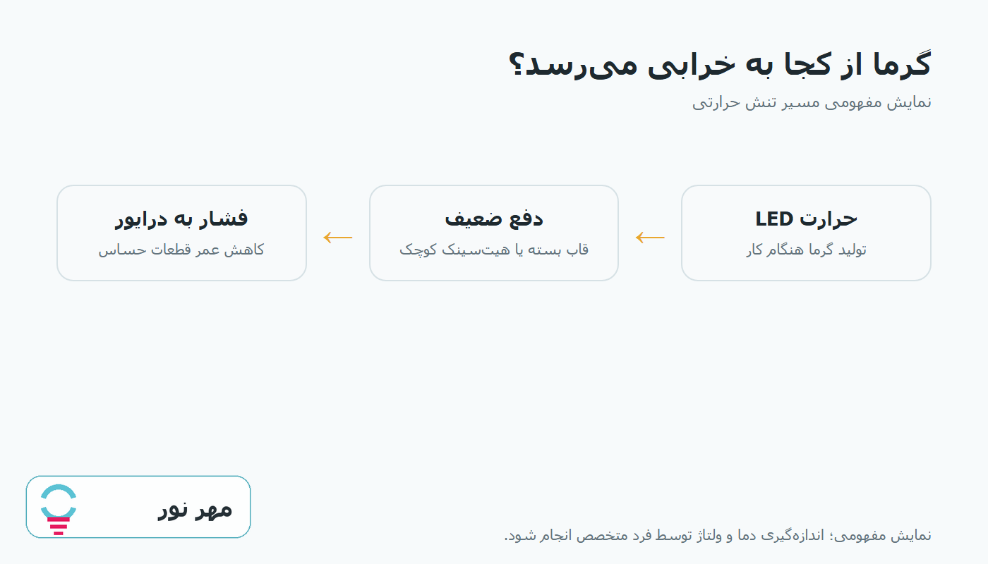 مسیر مفهومی گرما تا خرابی درایور