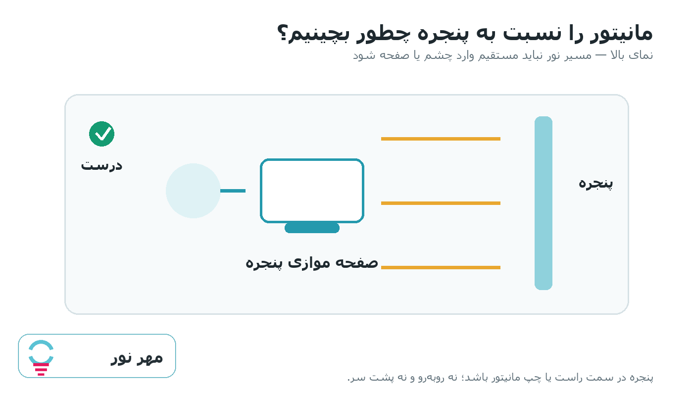 نمودار چیدمان درست مانیتور نسبت به پنجره