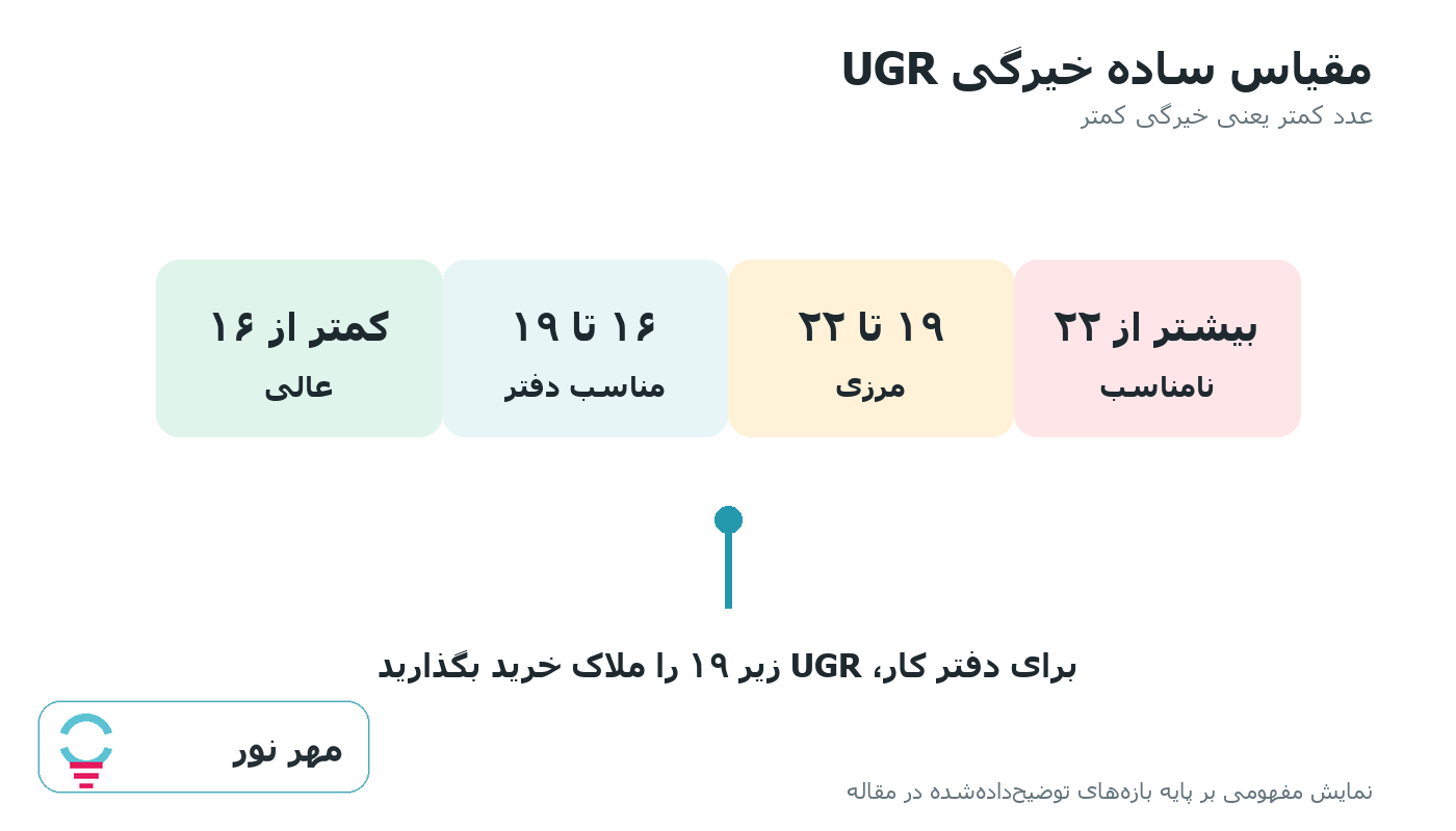 مقیاس خیرگی UGR برای روشنایی اداری