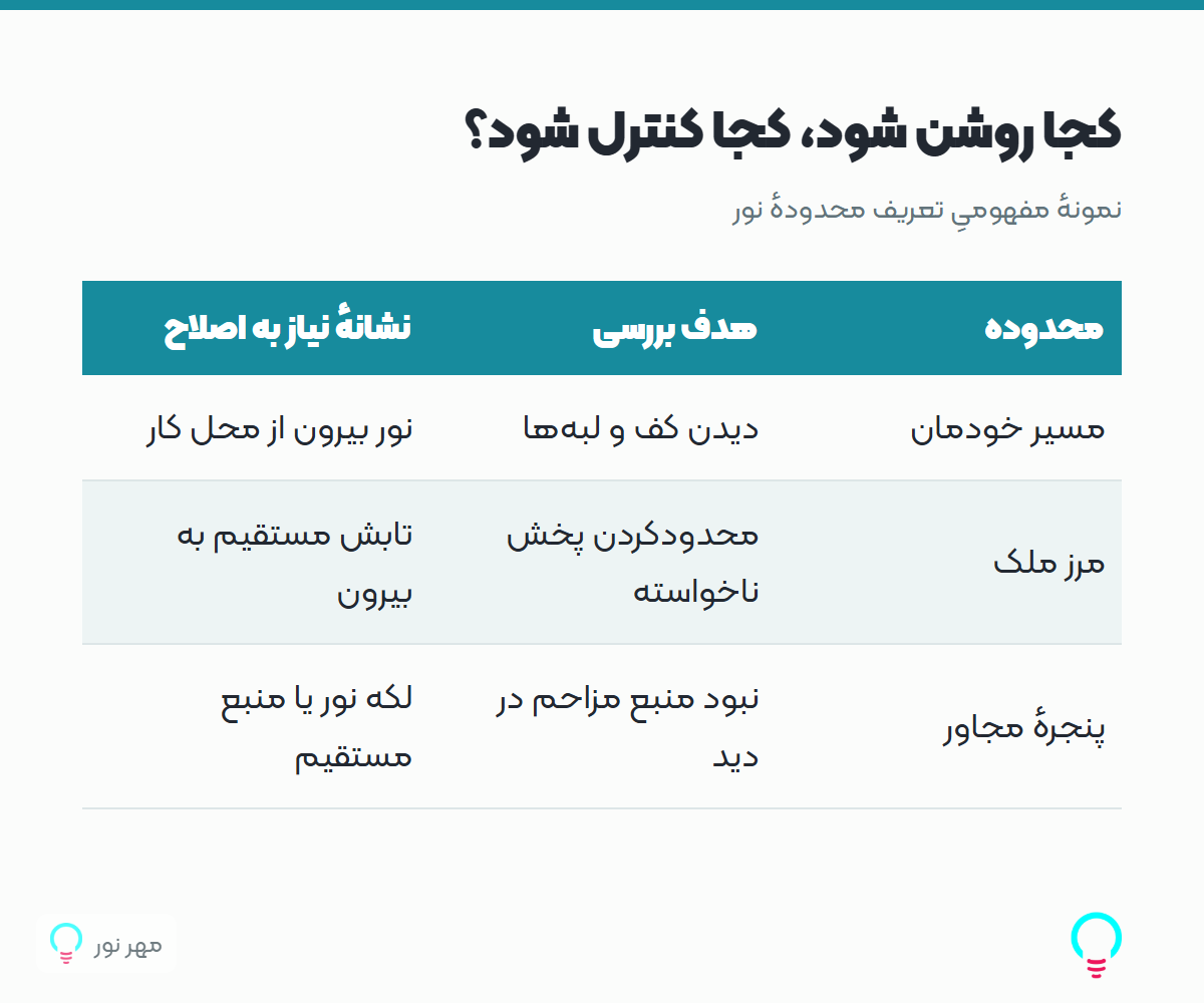 کجا روشن شود، کجا کنترل شود؟
