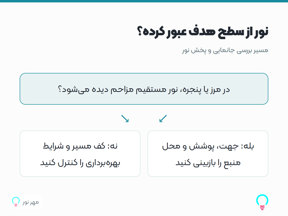 نور از سطح هدف عبور کرده؟