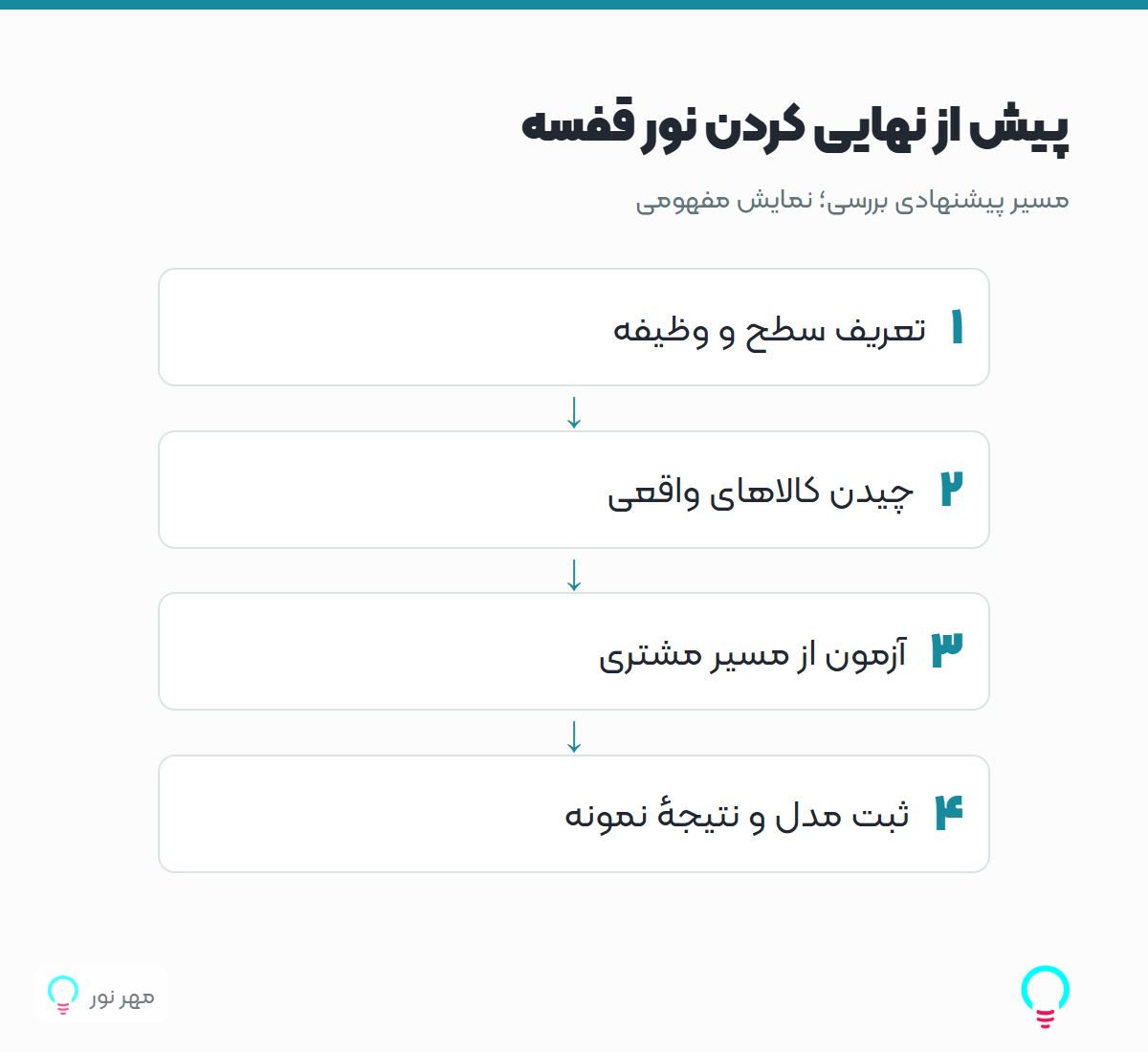 پیش از نهایی کردن نور قفسه