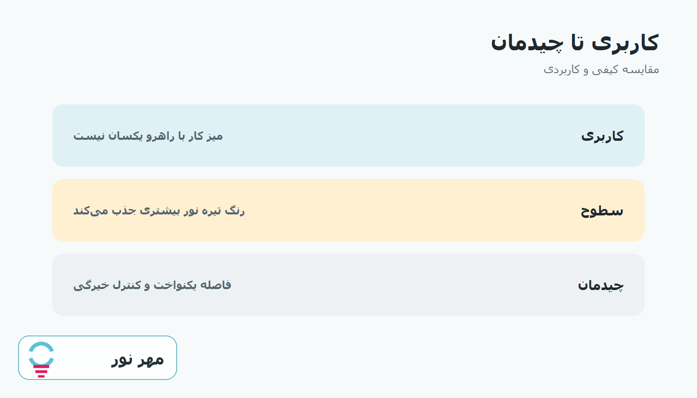 نمودار مقایسه کاربردی محاسبه تعداد چراغ اتاق