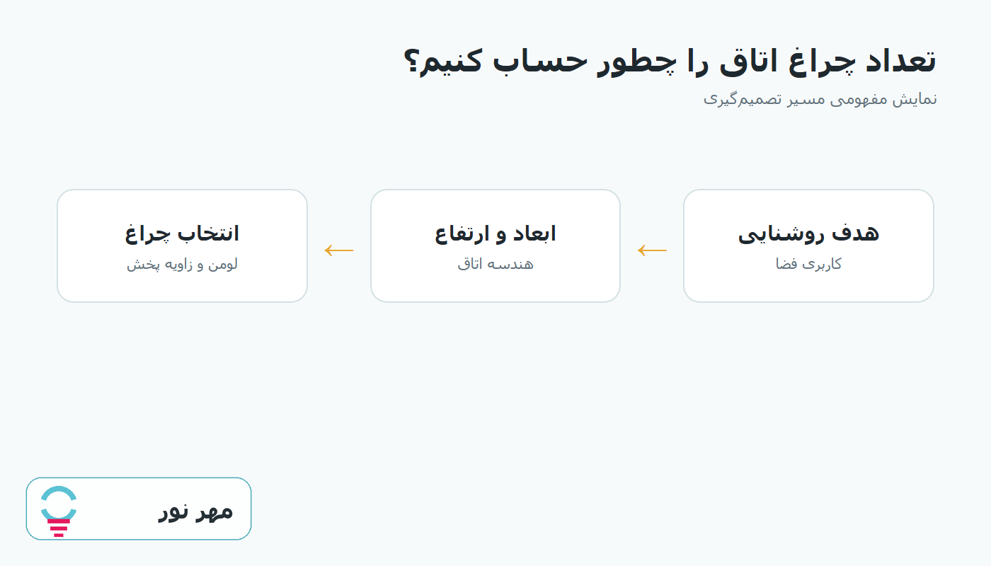 نمودار مسیر تصمیمگیری محاسبه تعداد چراغ اتاق