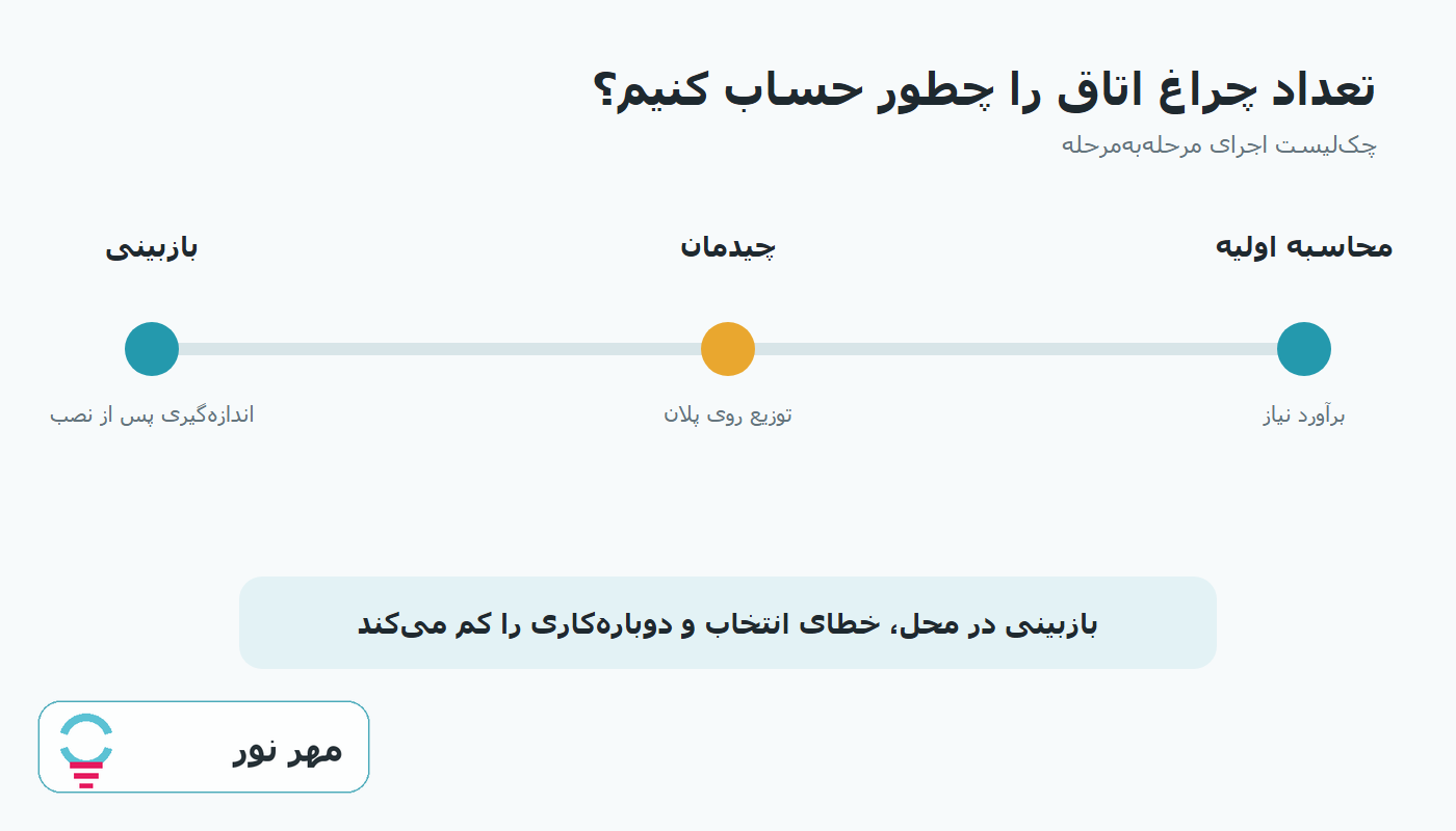 نمودار مراحل اجرایی محاسبه تعداد چراغ اتاق