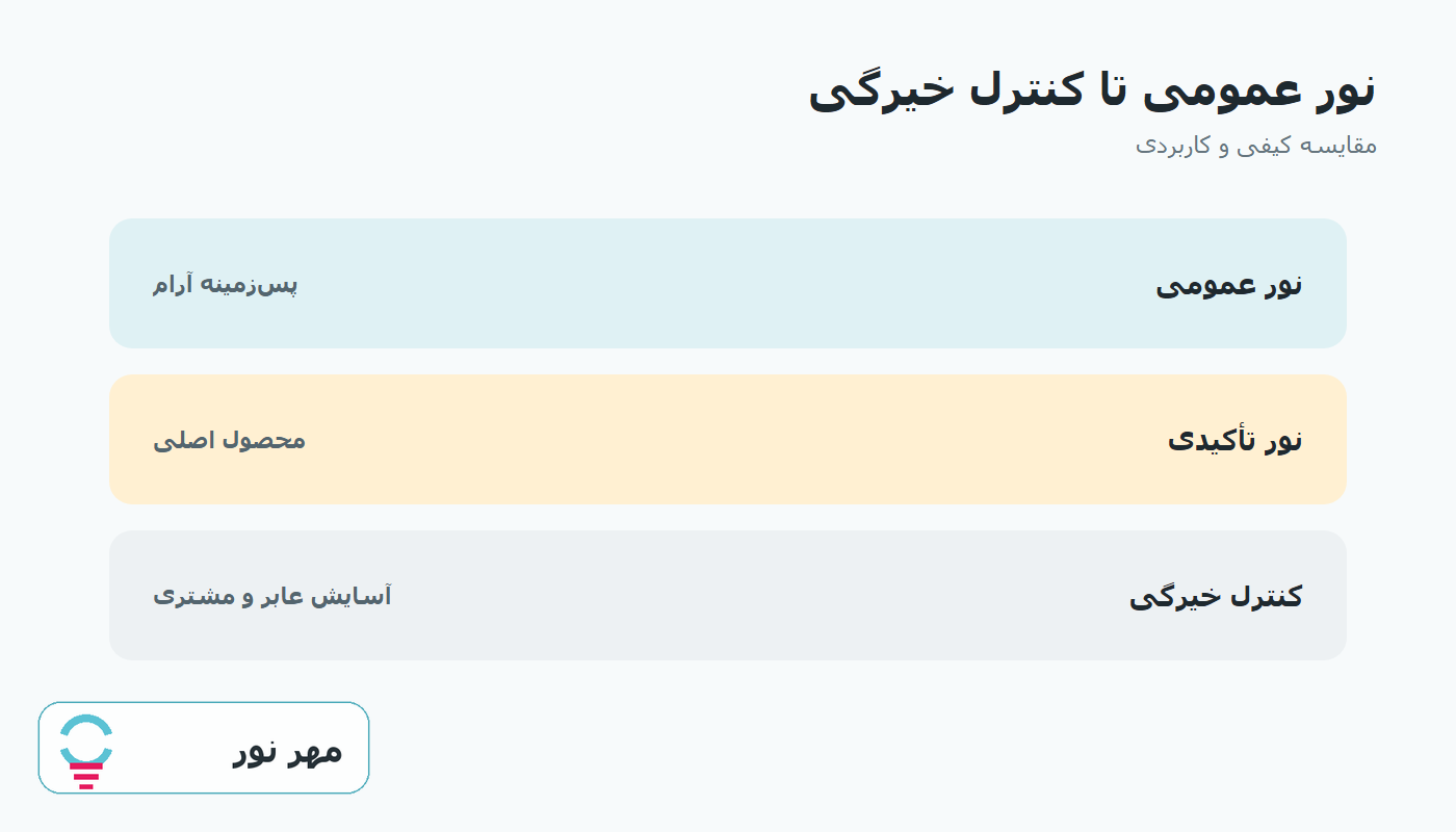 نمودار مقایسه کاربردی نورپردازی ویترین فروشگاه