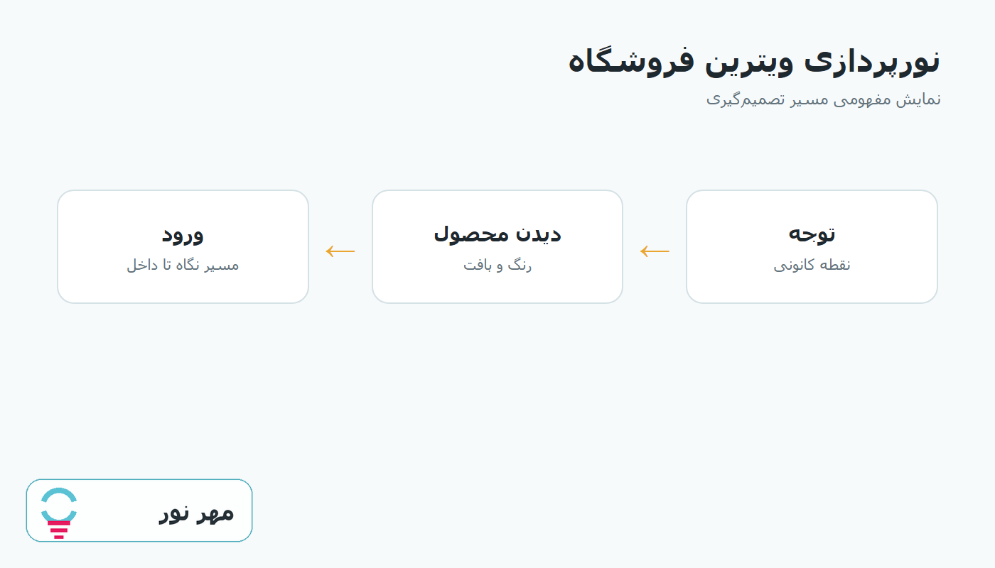 نمودار مسیر تصمیمگیری نورپردازی ویترین فروشگاه