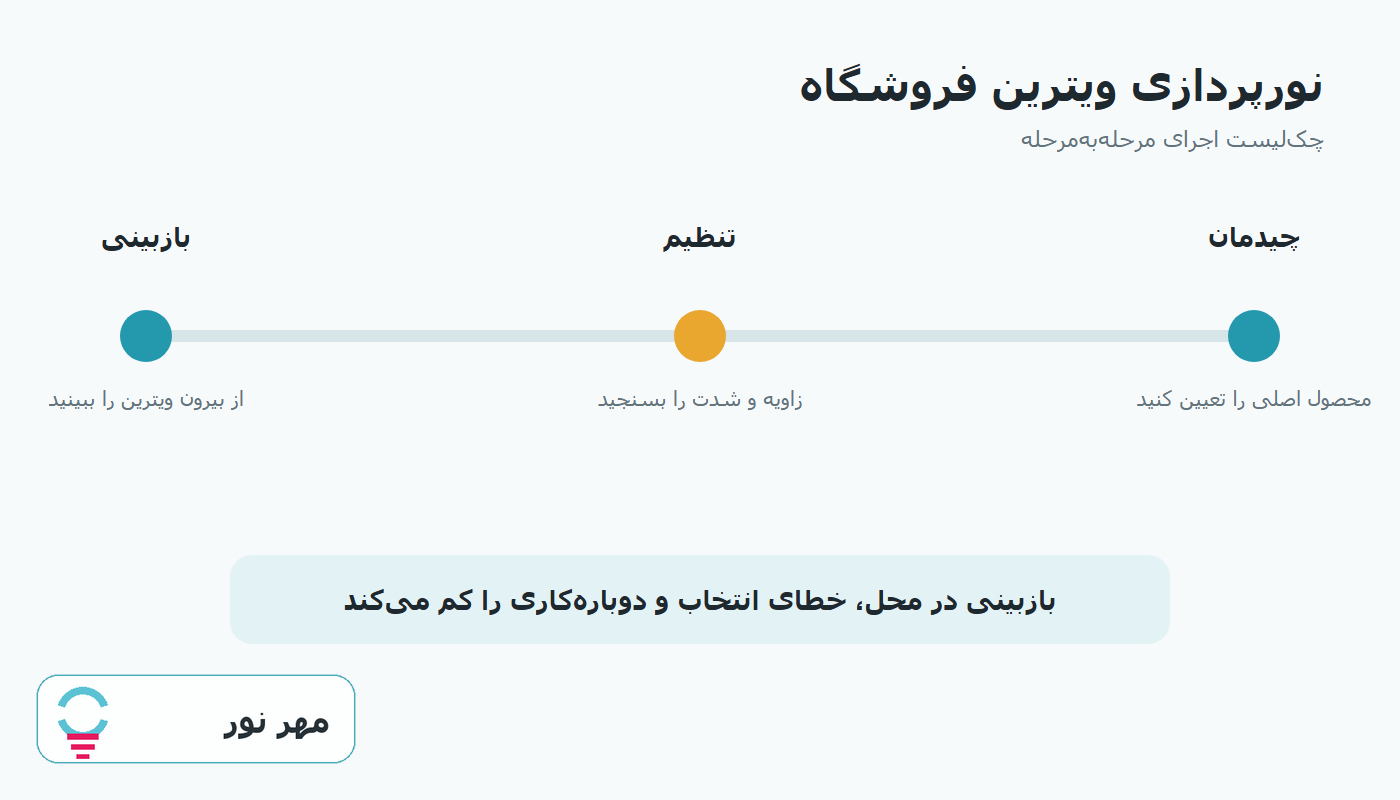 نمودار مراحل اجرایی نورپردازی ویترین فروشگاه