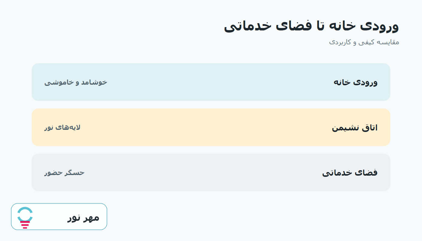 نمودار مقایسه کاربردی شروع هوشمندسازی روشنایی
