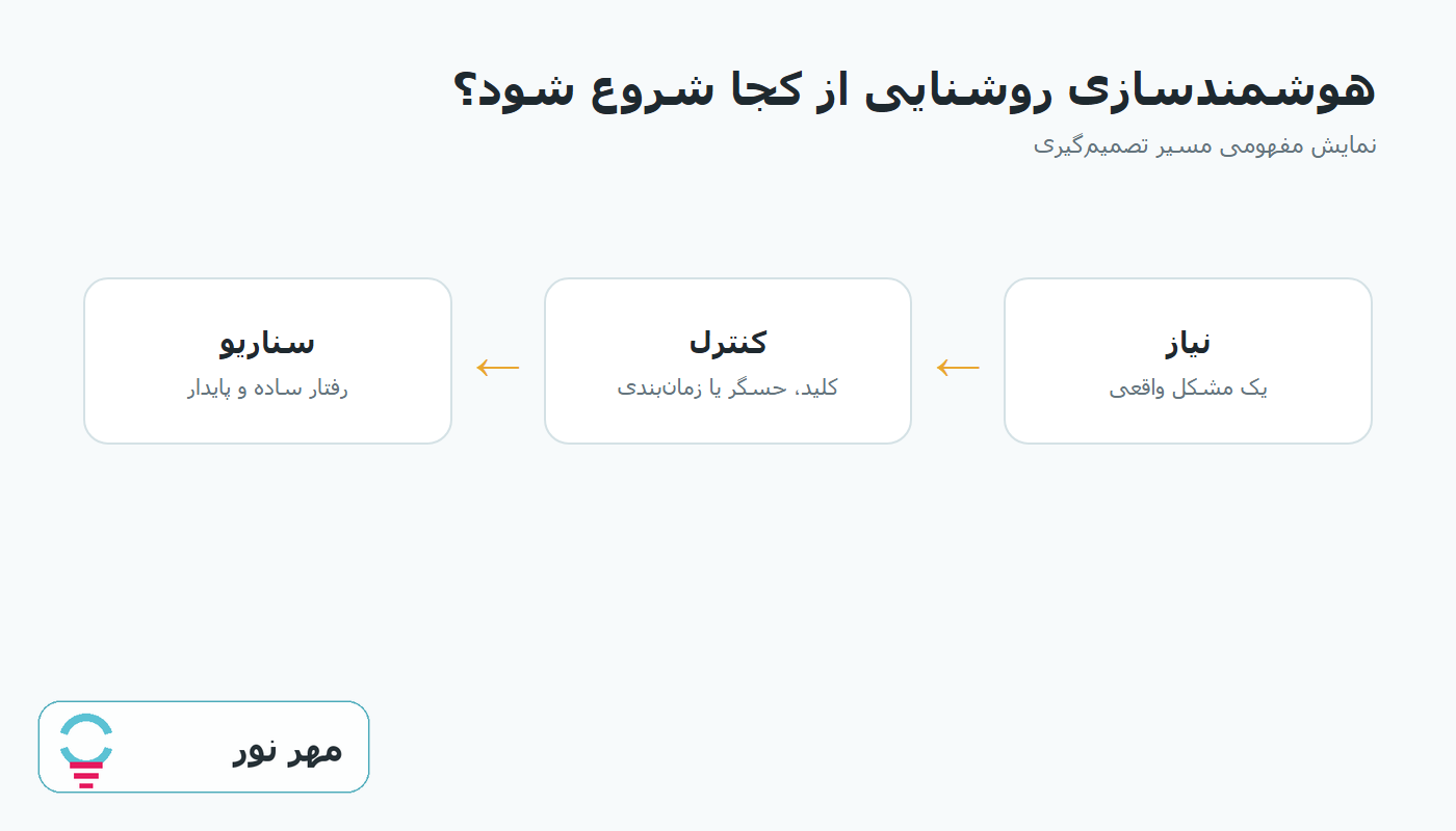 نمودار مسیر تصمیمگیری شروع هوشمندسازی روشنایی