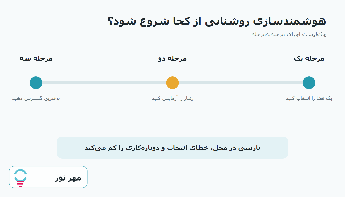 نمودار مراحل اجرایی شروع هوشمندسازی روشنایی