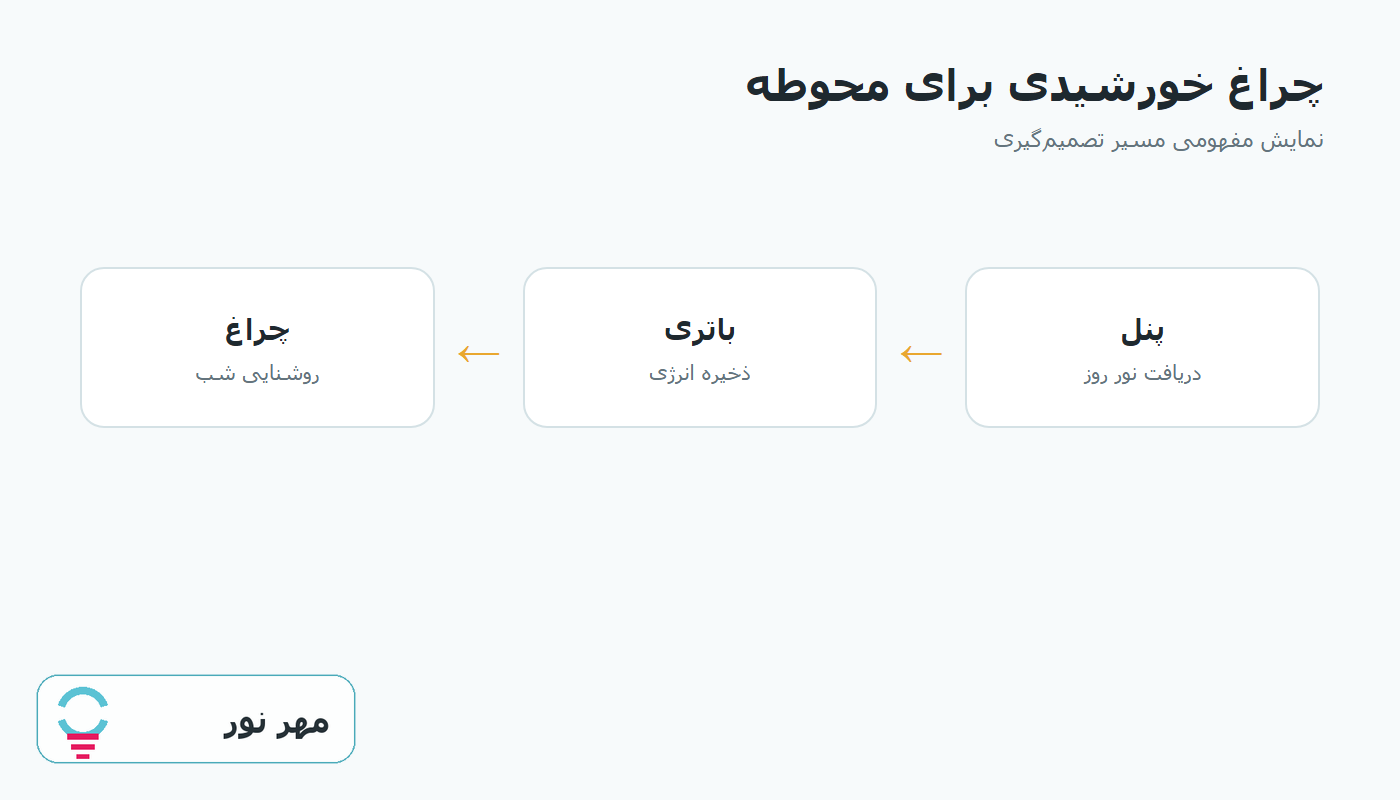 نمودار مسیر تصمیمگیری چراغ خورشیدی محوطه
