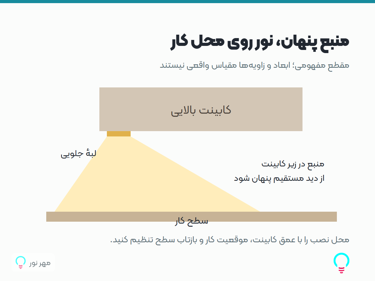منبع پنهان، نور روی محل کار