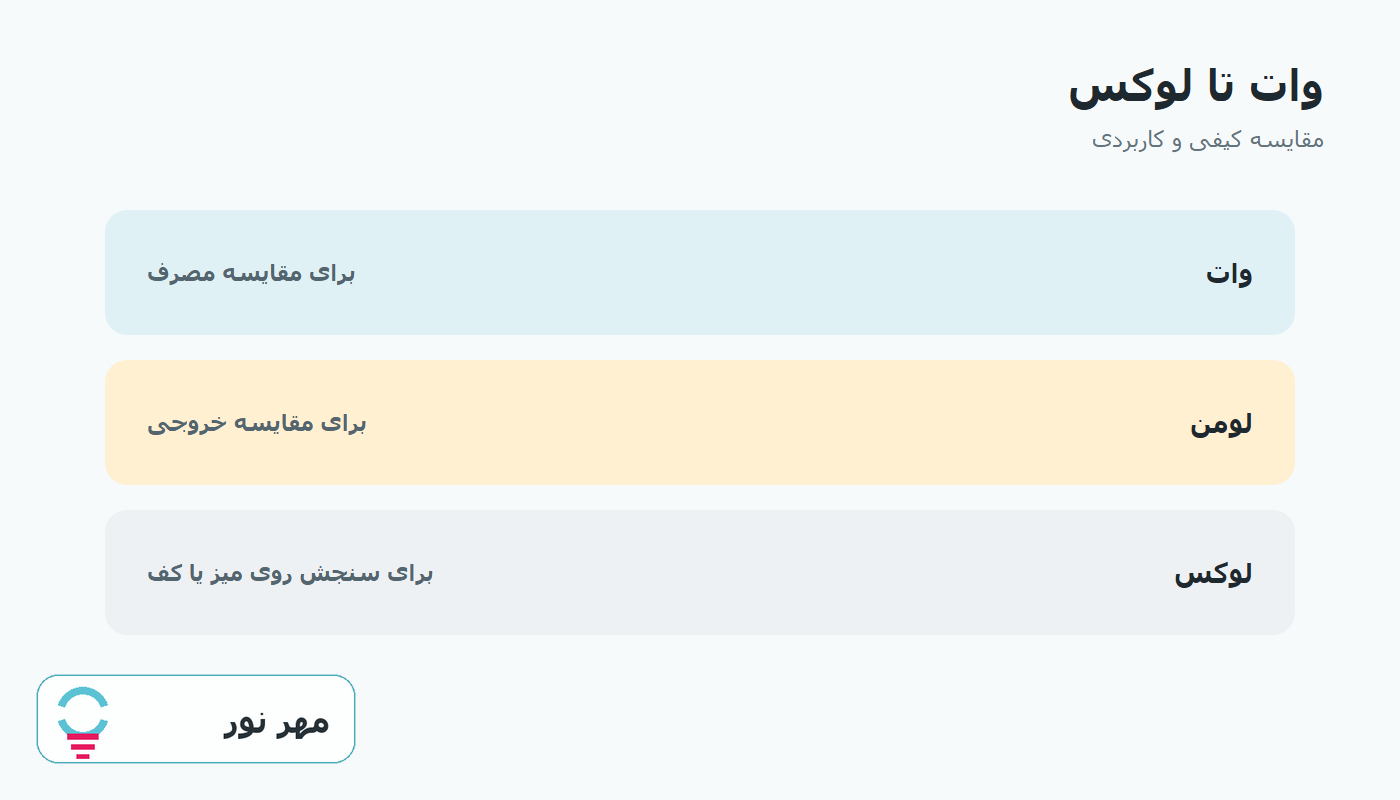 نمودار مقایسه کاربردی تفاوت وات، لومن و لوکس