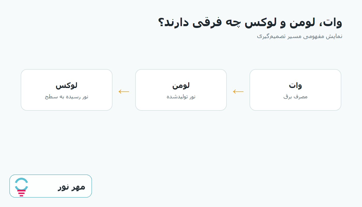 نمودار مسیر تصمیمگیری تفاوت وات، لومن و لوکس